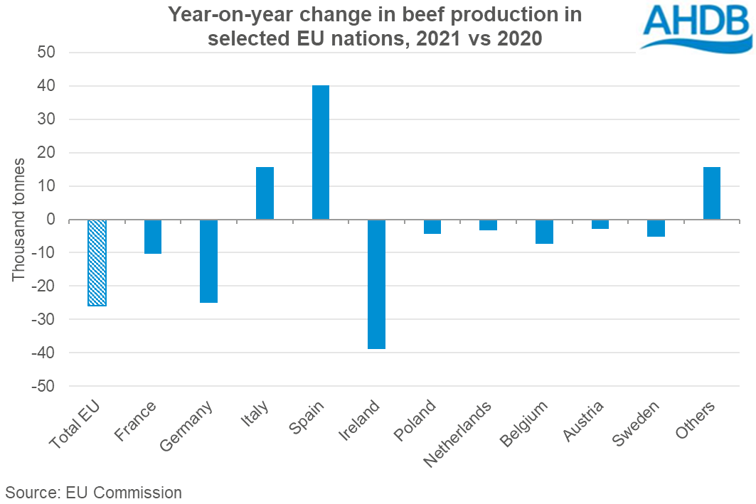 Graph showing year-on-year change in beef production volumes among selected EU nations, 2021 vs 2020